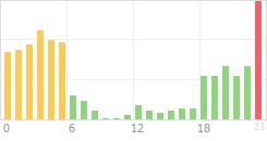 Online Time Chart