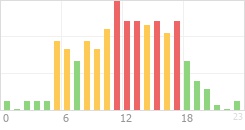 Online Time divided over the 24-hours a day counts Online Time Chart