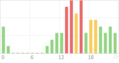 Online Time Chart