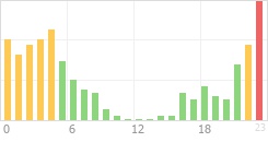 Online Time Chart