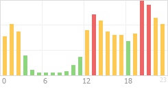 Online Time Chart