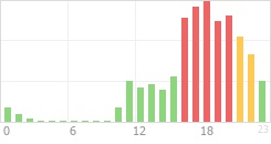 Online Time Chart