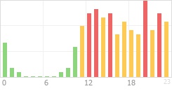 Online Time Chart