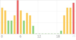 Online Time Chart