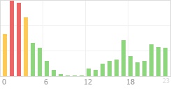 Online Time Chart