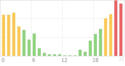 Online Time Chart