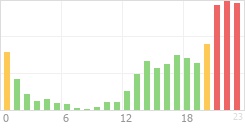 Online Time Chart