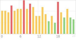 Online Time Chart