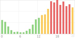 Online Time Chart