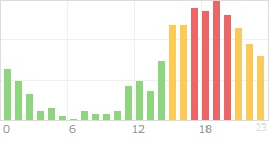 Online Time Chart