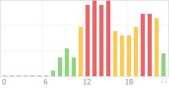 Online Time Chart