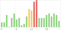 Online Time Chart