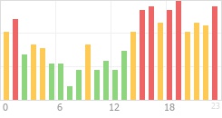 Online Time Chart