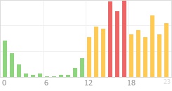 Online Time Chart