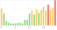 Online Time Chart