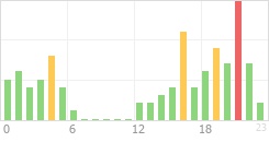 Online Time Chart