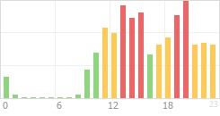 Online Time Chart