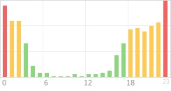 Online Time Chart