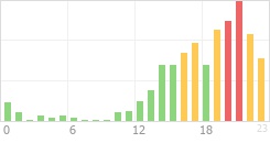 Online Time Chart