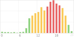 Online Time Chart