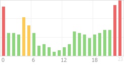 Online Time Chart