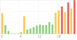 Online Time Chart