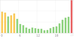 Online Time Chart