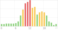 Online Time Chart