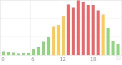 Online Time Chart