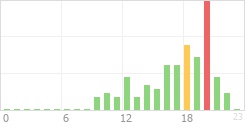 Online Time Chart