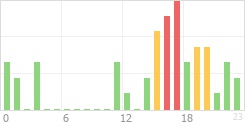 Online Time Chart