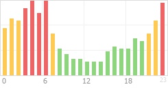 Online Time Chart