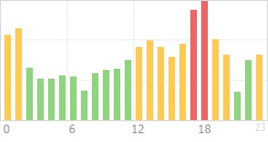 Online Time Chart