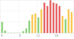 Online Time Chart