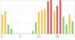 Online Time Chart