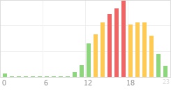 Online Time Chart