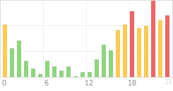 Online Time Chart