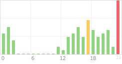 Online Time Chart