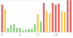 Online Time Chart