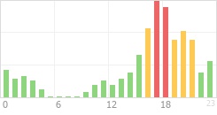 Online Time Chart