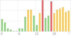 Online Time Chart