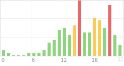 Online Time Chart