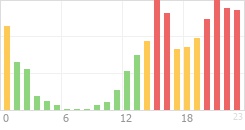 Online Time Chart