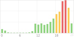 Online Time Chart