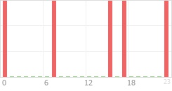 Online Time Chart