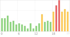 Online Time Chart