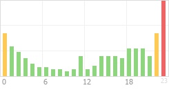 Online Time Chart