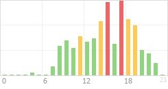 Online Time Chart