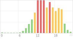 Online Time Chart