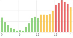 Online Time Chart